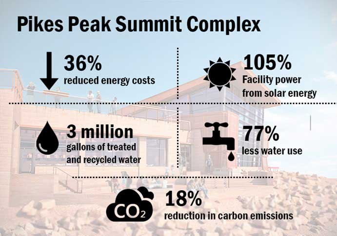 Pkes Peak Summit Complex Infographic