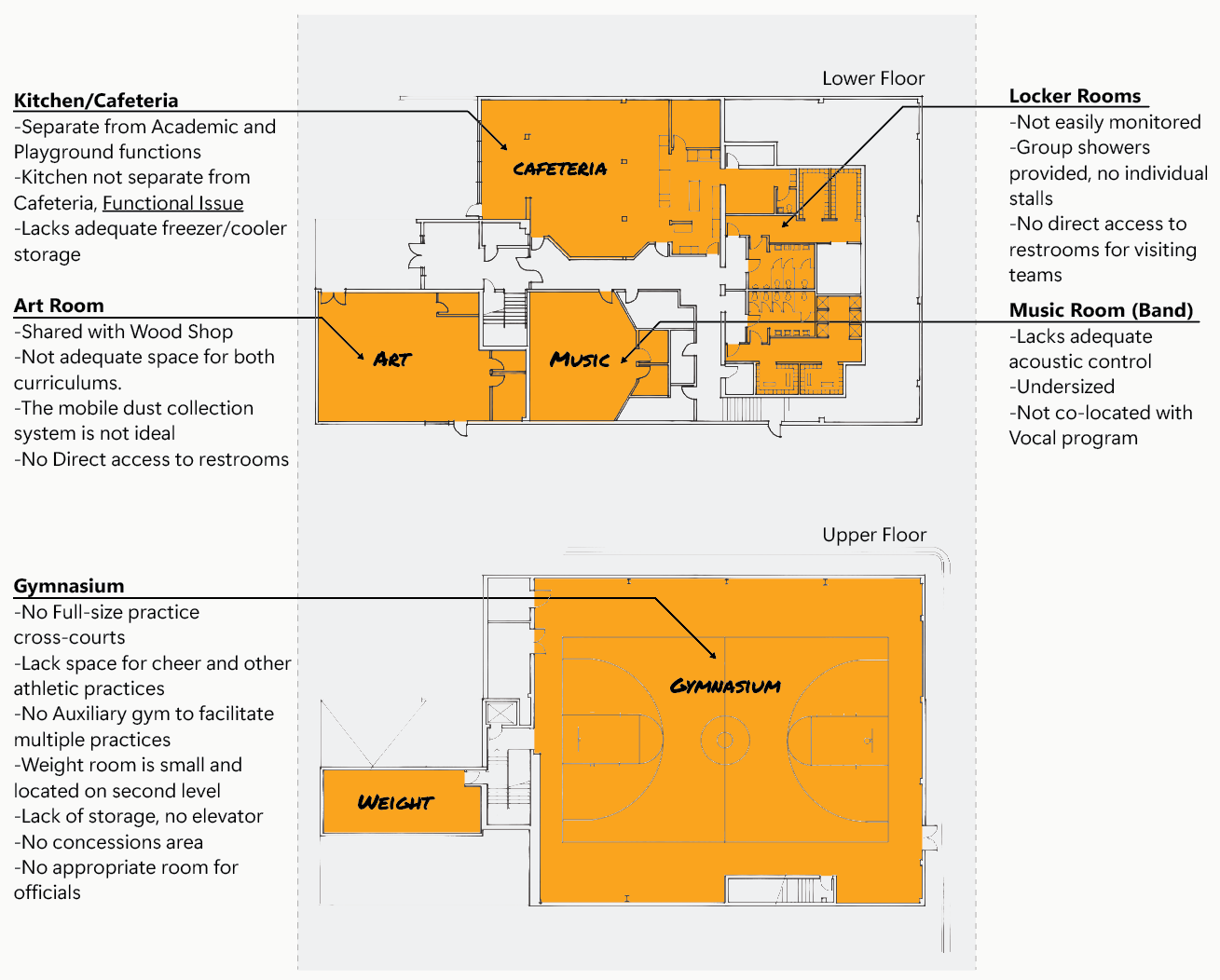 Diagram of the lower and upper floors of the existing school, highlighting program locations and deficiencies. Lower floor: The kitchen and cafeteria are shown together; issues include no secure separation between kitchen and cafeteria, and inadequate freezer and cooler storage. The art room is shared with the wood shop, lacks adequate space for both programs, has a mobile dust‑collection system that is not ideal, and has no direct restroom access. The music (band) room lacks acoustic control, is undersized, and is not co‑located with the vocal program. Locker rooms are difficult to monitor, have group showers with no individual stalls, and lack direct restroom access for visiting teams. Upper floor: The gymnasium lacks a full‑size practice cross‑court layout, has insufficient space for cheer and other athletic programs, and lacks an auxiliary gym to support multiple practices. The weight room is small, located on the second level, and inadequately sized. The gym level also lacks storage, an elevator, concessions space, and an appropriate room for officials.