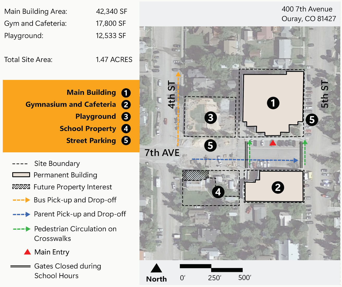 Site plan for 400 7th Avenue in Ouray showing the layout of school facilities and circulation routes. Labels identify the main building, gymnasium and cafeteria, playground, existing school property, areas of potential property acquisition, and street parking. The site boundary is outlined, with permanent buildings shown as solid shapes. Arrows indicate bus pick‑up and drop‑off on 4th Street, parent pick‑up and drop‑off along 7th Avenue, and pedestrian crosswalk routes connecting the main building and gym. A red triangle marks the main entry. Gates along 4th Street are shown as closed during school hours. The diagram includes building area totals: main building 42,340 square feet, gym and cafeteria 17,800 square feet, playground 12,533 square feet, and total site area 1.47 acres.