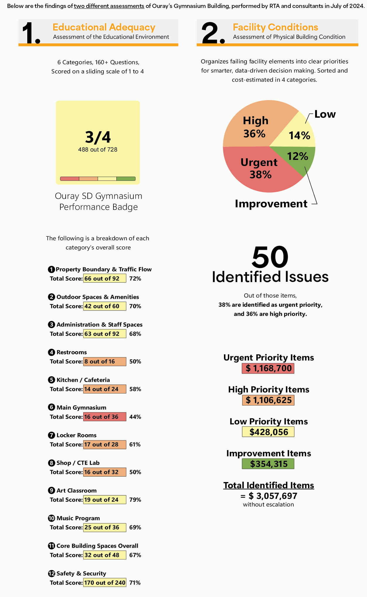 Graphic summarizing the Educational Adequacy assessment and Facility Conditions assessment for Ouray School District. Educational Adequacy: Scored across six categories and more than 160 questions on a scale of 1 to 4. The gymnasium received a score of 3 out of 4, representing 488 out of 728 points. Category scores shown include: – Property boundary and traffic flow: 50 out of 66 (76%). – Outdoor spaces and amenities: 30 out of 72 (42%). – Administration and staff spaces: 63 out of 92 (68%). – Restrooms: 8 out of 16 (50%). – Kitchen and cafeteria: 14 out of 24 (58%). – Main gymnasium: 16 out of 36 (44%). – Locker rooms: 17 out of 28 (61%). – Shop/CTE lab: 16 out of 32 (50%). – Art classroom: 19 out of 24 (79%). – Music program: 25 out of 36 (69%). – Core building spaces overall: 32 out of 48 (67%). – Safety and security: 70 out of 100 (71%). Links to full assessment documents are indicated at the bottom. Facility Conditions: Pie chart shows 38% urgent priority items, 36% high priority, 14% low priority, and 12% improvement items. A total of 50 issues were identified. Estimated costs include: urgent priority $1,168,700; high priority $1,106,625; low priority $428,056; improvement items $354,315. The total cost of all identified issues is $3,057,697 without escalation.