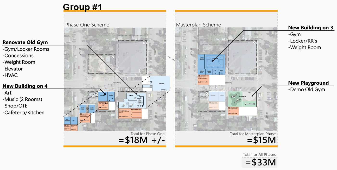 Graphic titled ‘Group #1’ comparing Phase One and Masterplan schemes for the Ouray School District. Phase One Scheme: Renovate the old gym to include the gym and locker rooms, concessions, weight room, elevator, and HVAC upgrades. Construct a new building on 4th Avenue containing art, two music rooms, shop/CTE, and cafeteria/kitchen spaces. Estimated cost for Phase One is approximately $18 million. Masterplan Scheme: Build a new building on 3rd Avenue including a gym, locker rooms and restrooms, and a weight room. Create a new playground by demolishing the old gym. Total cost for the masterplan phase is $15 million. The combined total for all phases is estimated at $33 million.