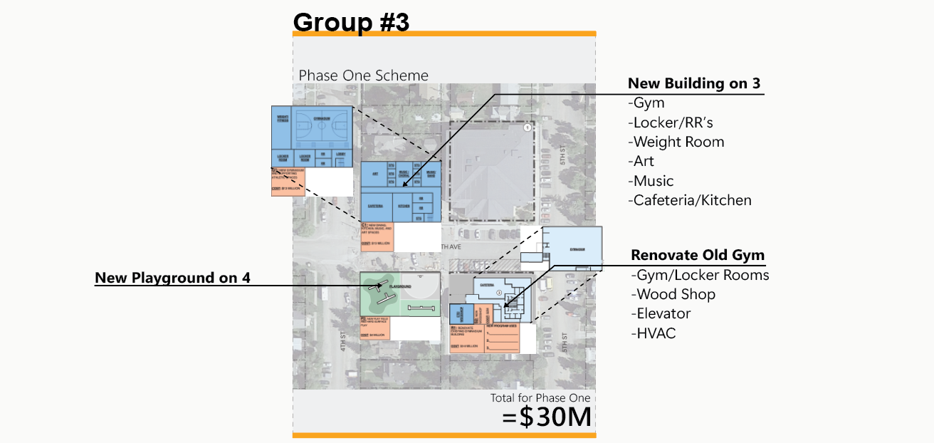 Graphic titled ‘Group #3’ showing the Phase One Scheme for the Ouray School District. The plan includes constructing a new building along 3rd Street containing a gym, locker rooms and restrooms, weight room, art, music, and cafeteria/kitchen spaces. The plan also includes renovating the old gym to provide gym and locker rooms, a wood shop, an elevator, and HVAC upgrades, and creating a new playground along 4th Avenue. The estimated cost for Phase One is $30 million.