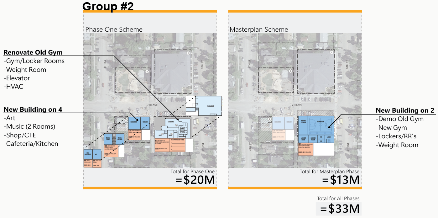 Graphic titled ‘Group #2’ comparing Phase One and Masterplan schemes for the Ouray School District. Phase One Scheme: Renovate the old gym to include the gym and locker rooms, weight room, elevator, and HVAC upgrades. Construct a new building along 4th Avenue containing art, two music rooms, shop/CTE, and cafeteria/kitchen spaces. The estimated cost for Phase One is $20 million. Masterplan Scheme: Build a new facility along 2nd Avenue that includes a new gym, locker rooms and restrooms, and a weight room, requiring demolition of the old gym. The estimated cost for the masterplan phase is $13 million. Total cost for all phases combined is $33 million.